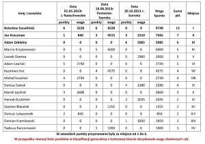 Klasyfikacja generalna spinningu 2013