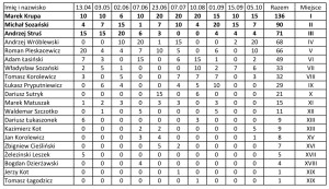 Klasyfikacja generalna w kat spławik sezonu 2013 