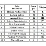 Kliknij tabele aby ją powiększyć